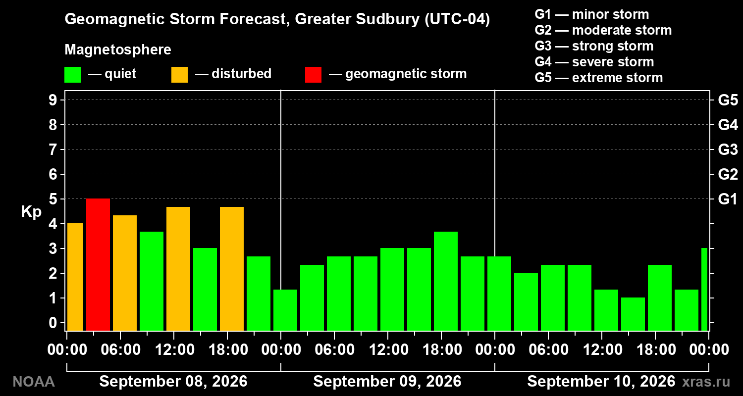 Geomagnetic index Kp forecast for three days