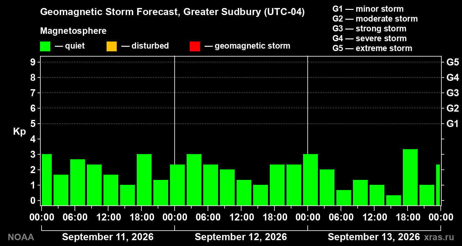 Geomagnetic index Kp forecast for three days