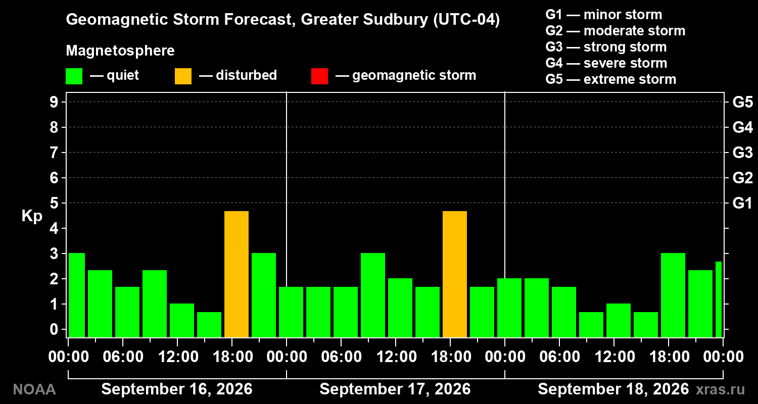 Geomagnetic index Kp forecast for three days