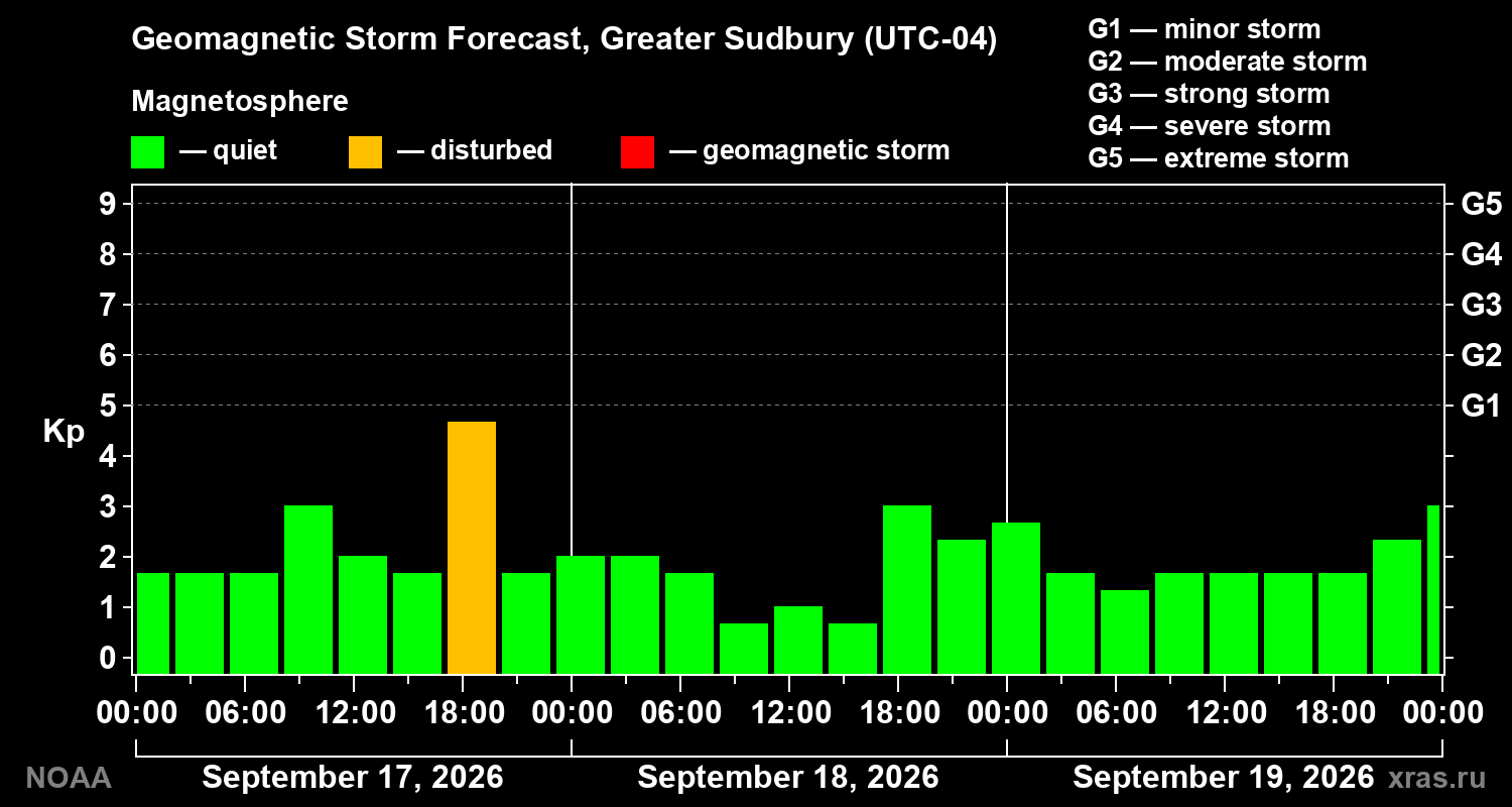 Geomagnetic index Kp forecast for three days