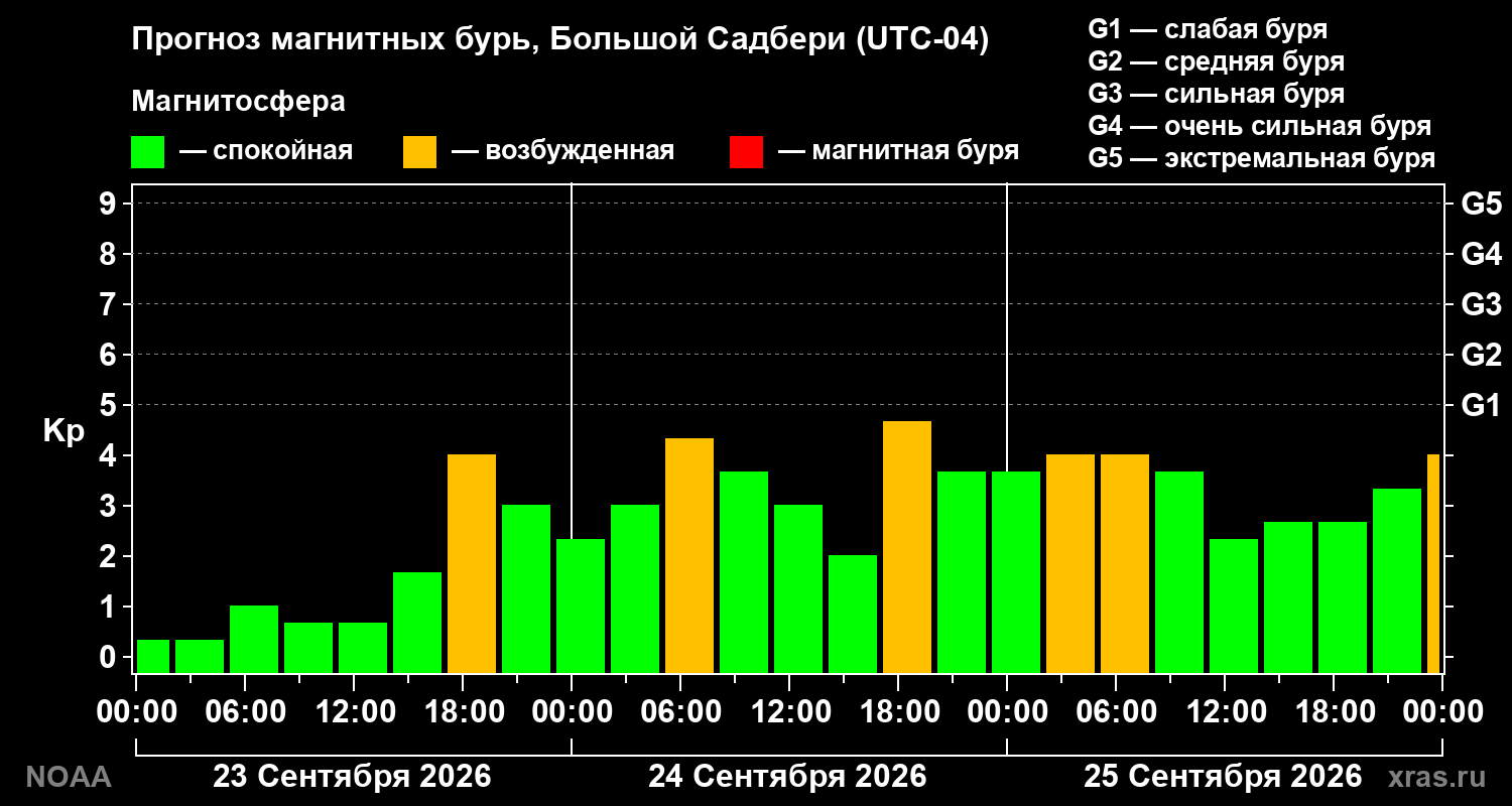 Прогноз геомагнитного индекса Kp на трое суток