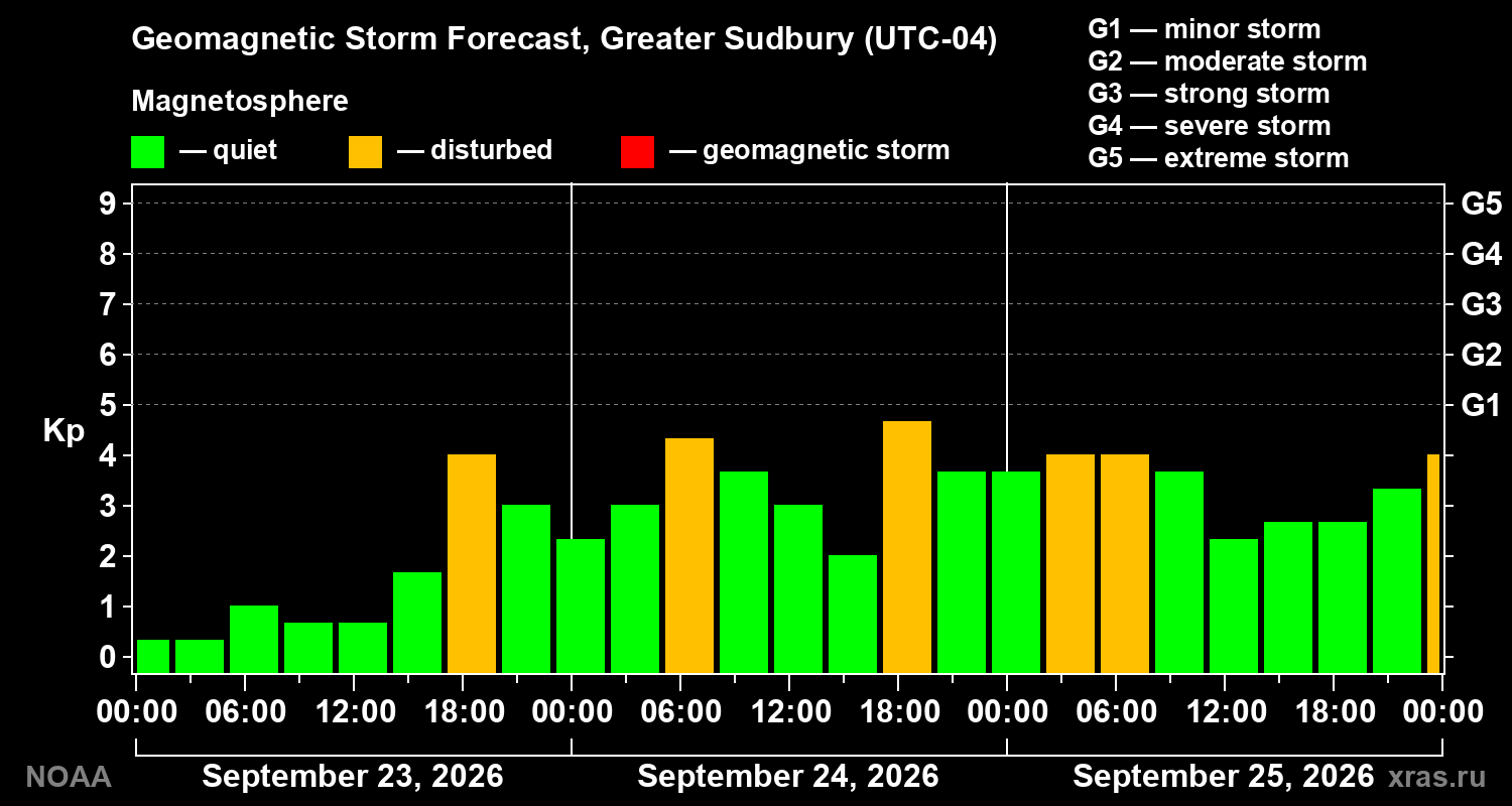 Geomagnetic index Kp forecast for three days