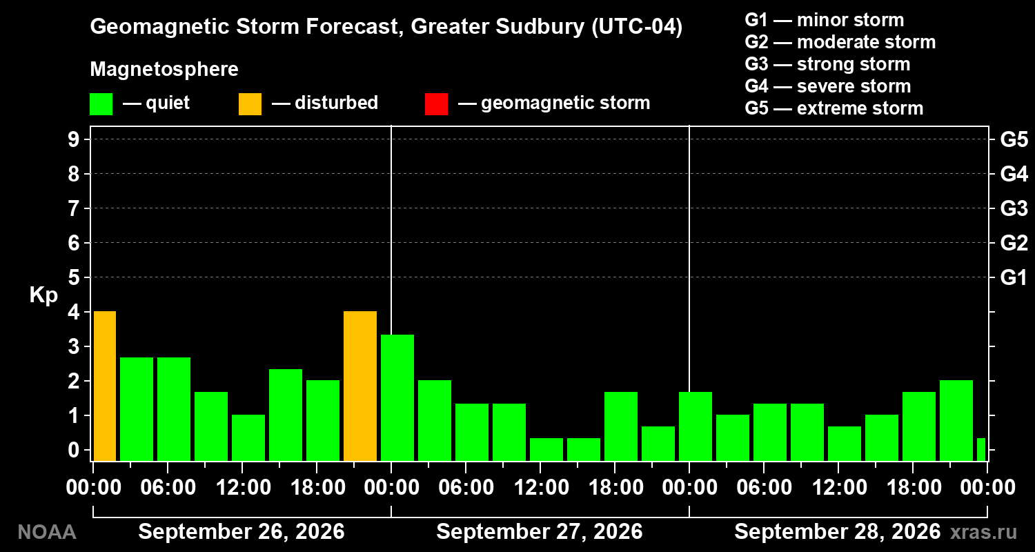 Geomagnetic index Kp forecast for three days