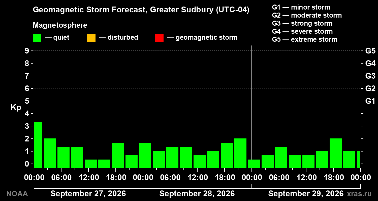 Geomagnetic index Kp forecast for three days