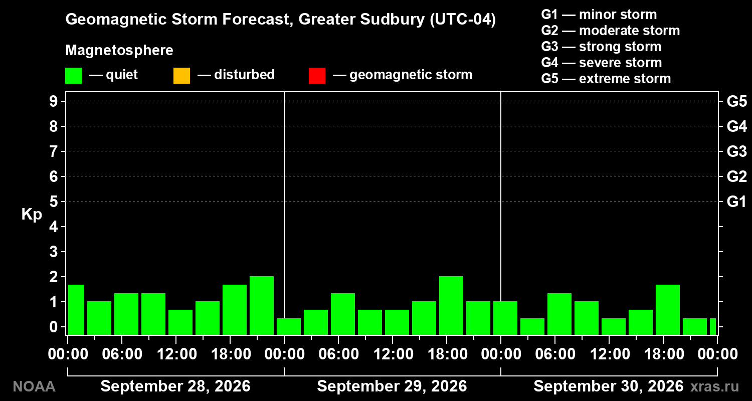 Geomagnetic index Kp forecast for three days