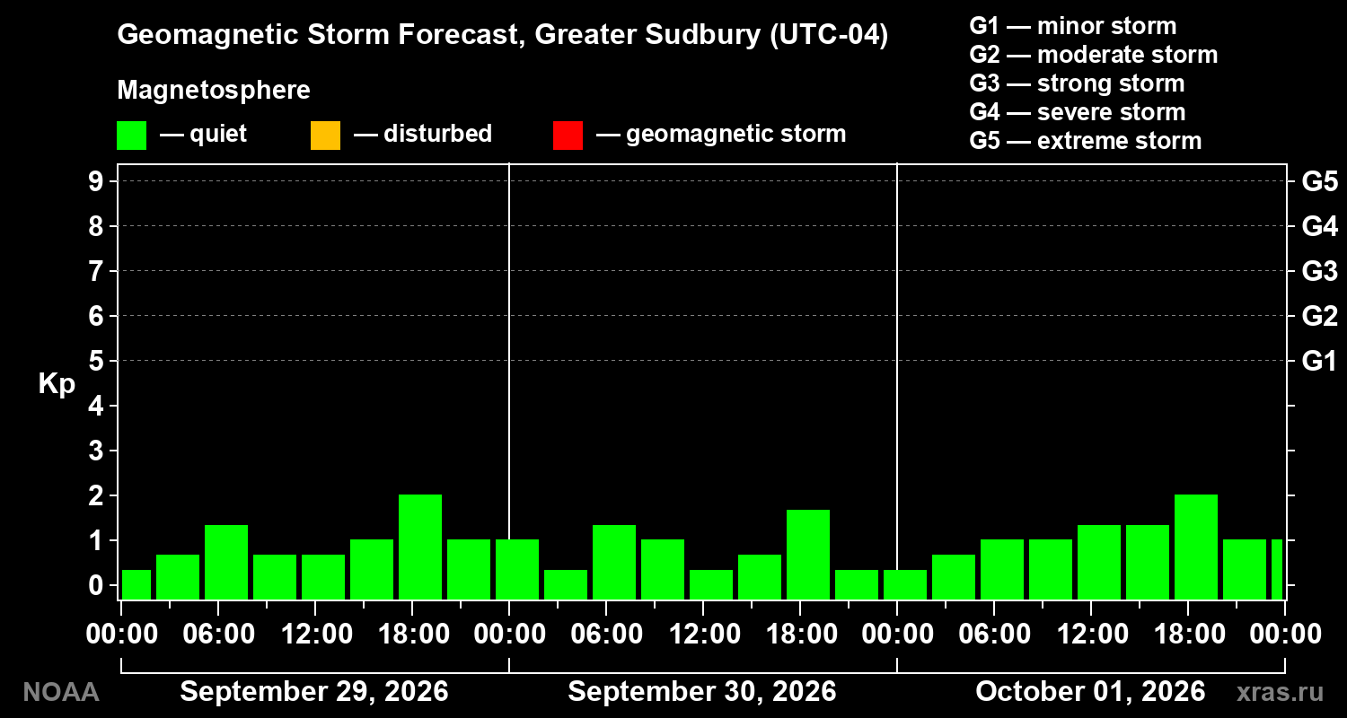 Geomagnetic index Kp forecast for three days