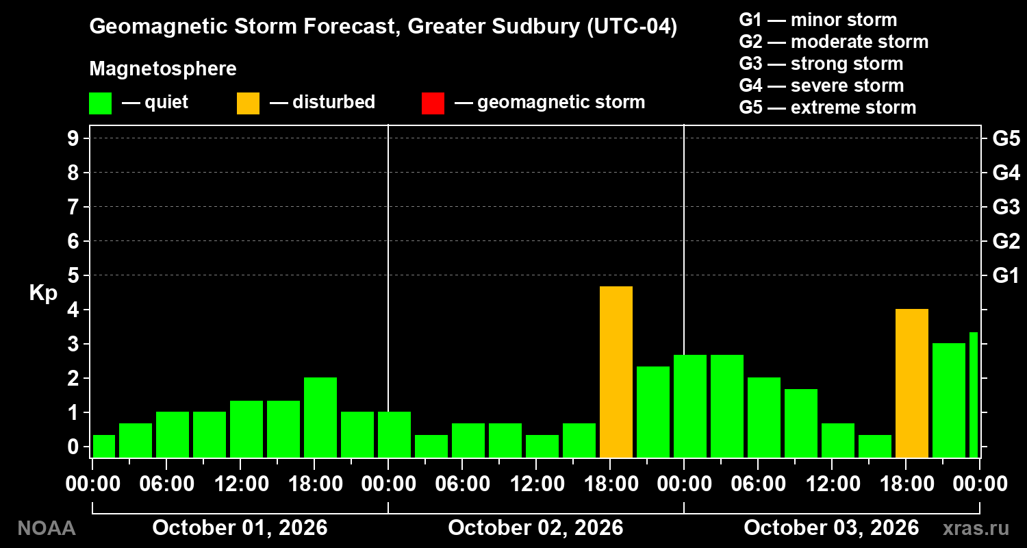 Geomagnetic index Kp forecast for three days
