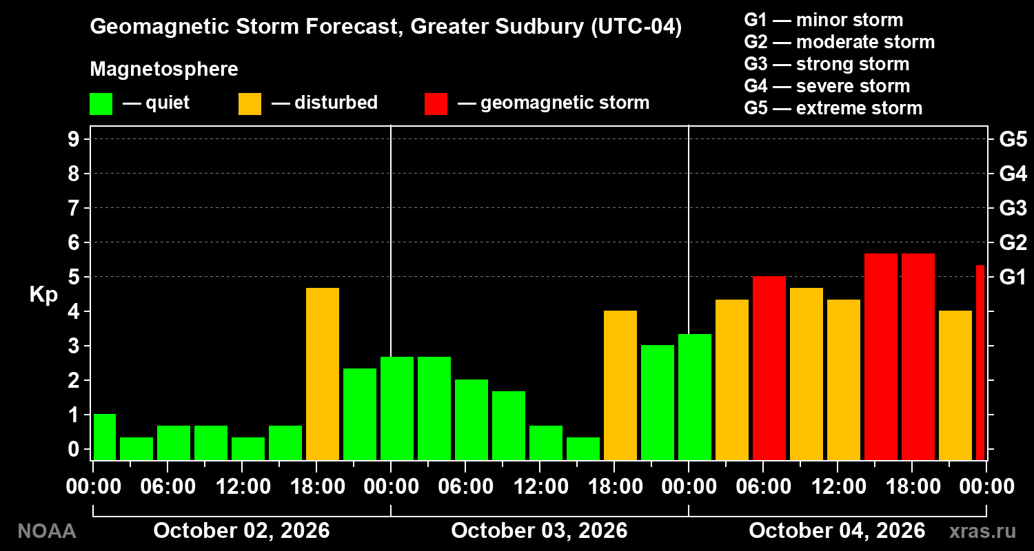 Geomagnetic index Kp forecast for three days