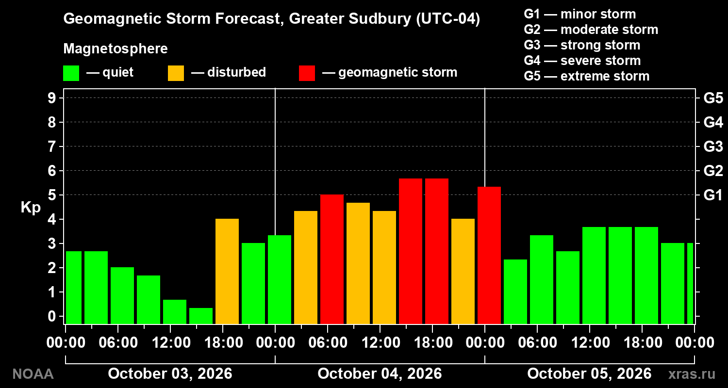 Geomagnetic index Kp forecast for three days