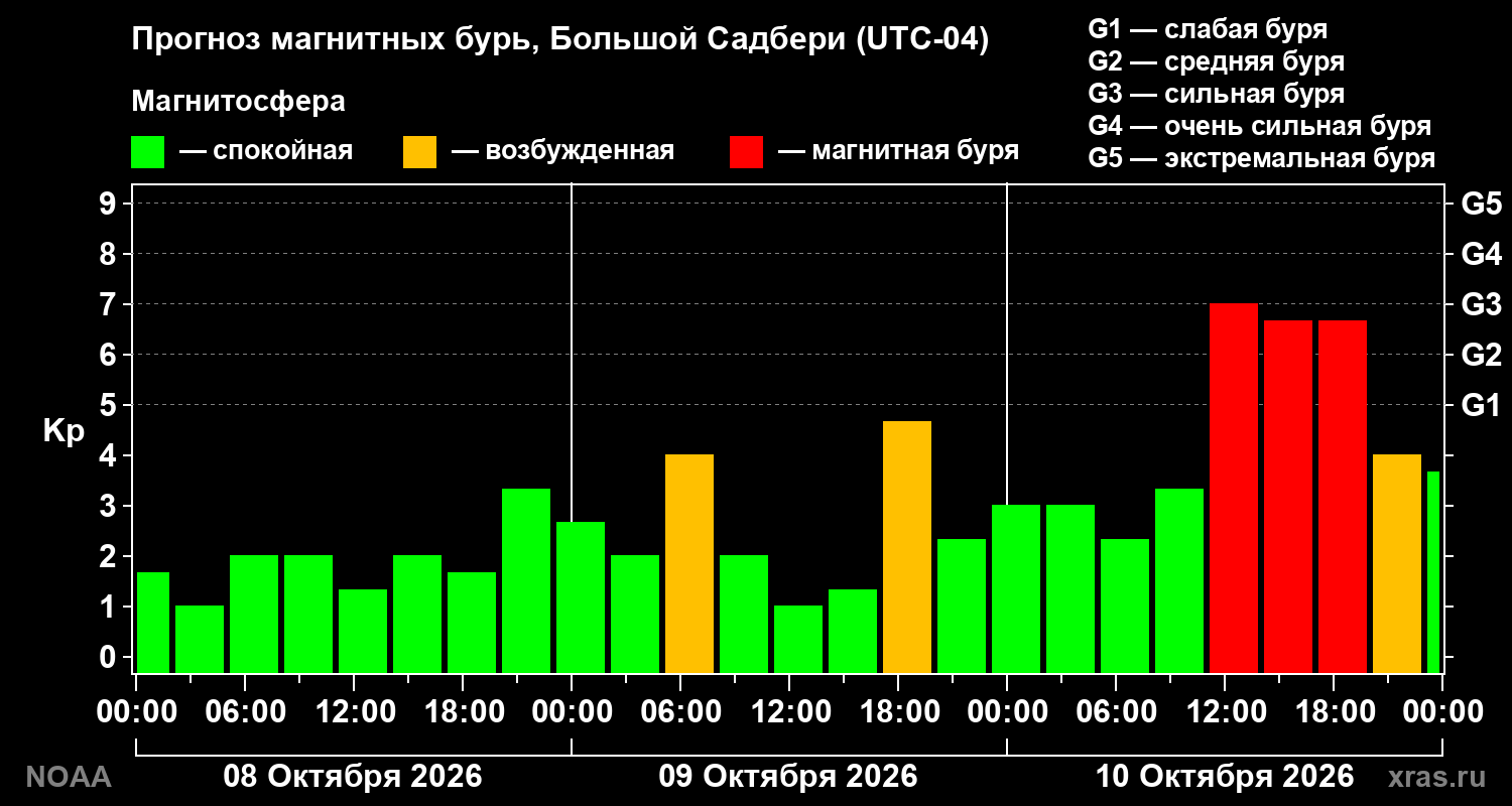 Прогноз геомагнитного индекса Kp на трое суток