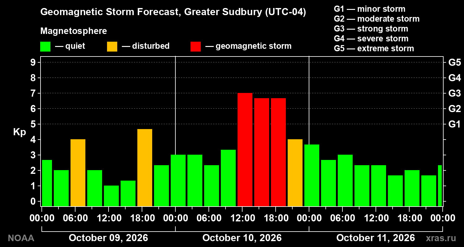 Geomagnetic index Kp forecast for three days