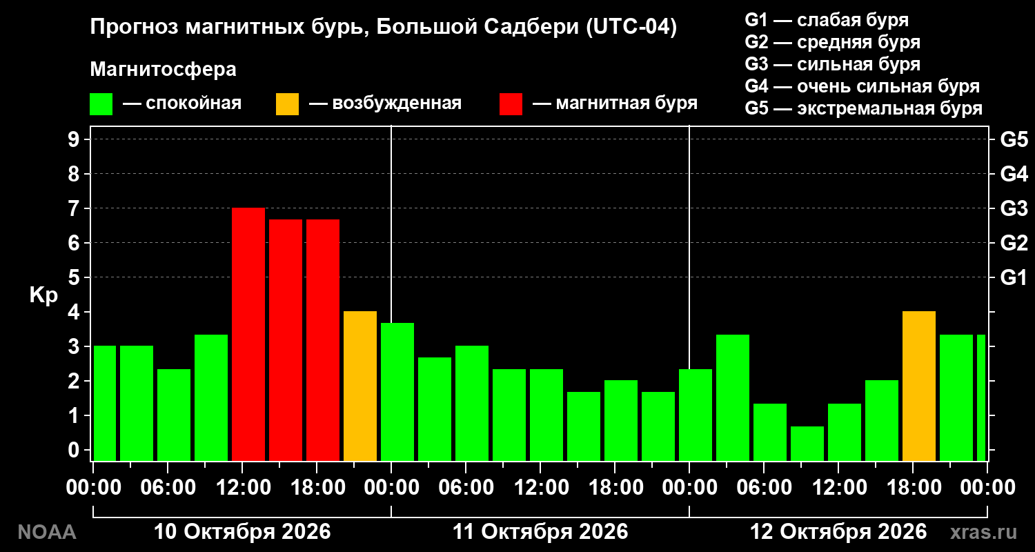 Прогноз геомагнитного индекса Kp на трое суток