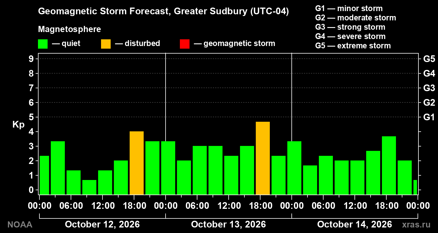 Geomagnetic index Kp forecast for three days