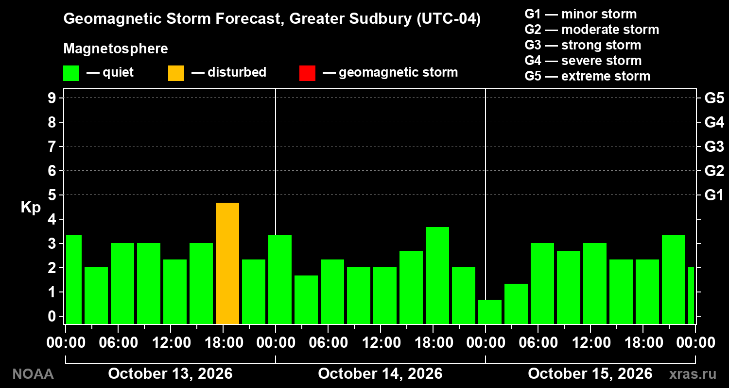 Geomagnetic index Kp forecast for three days