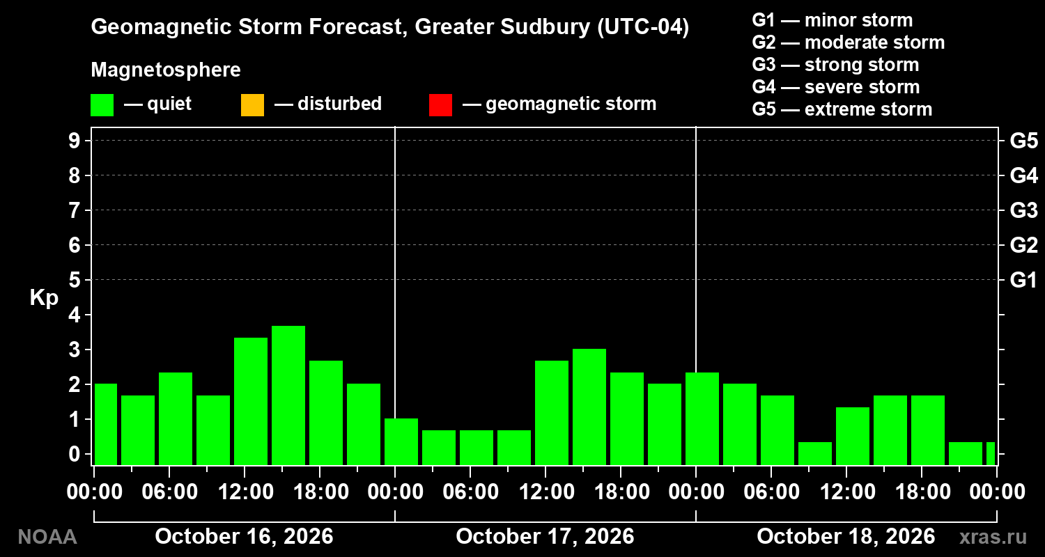 Geomagnetic index Kp forecast for three days
