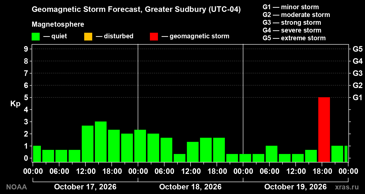 Geomagnetic index Kp forecast for three days