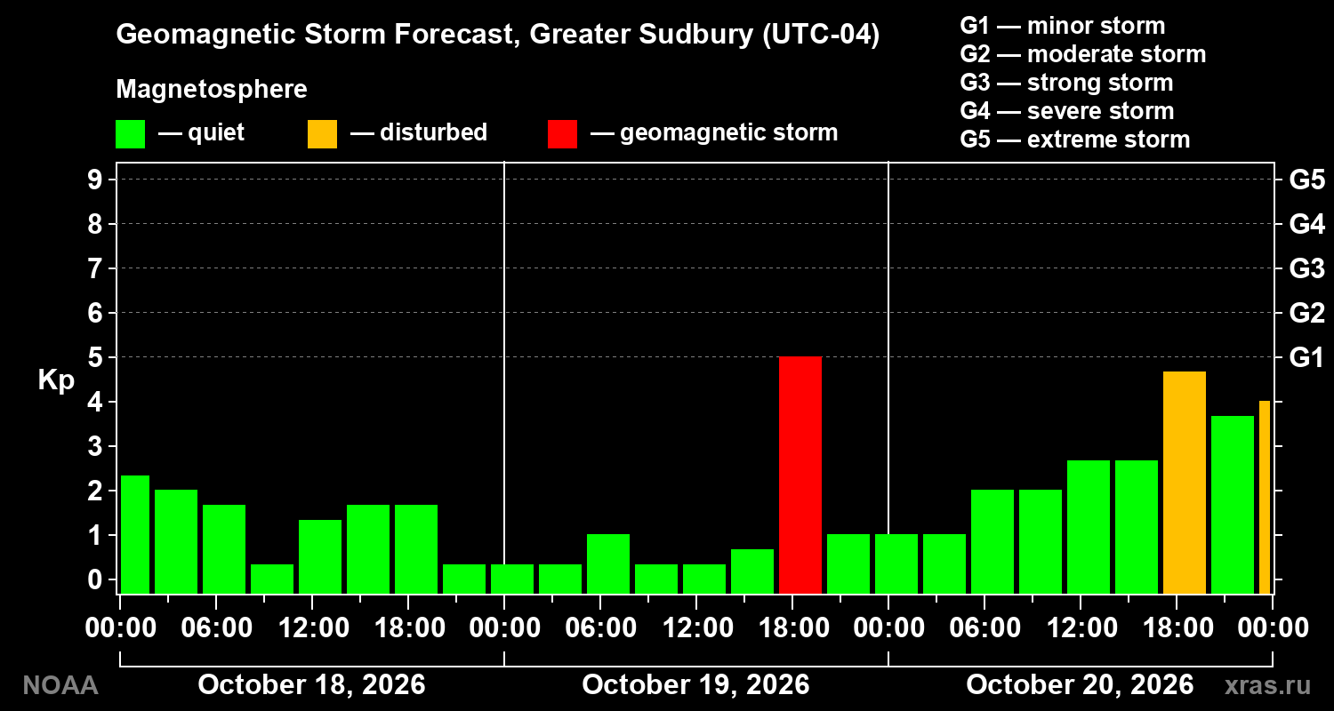Geomagnetic index Kp forecast for three days