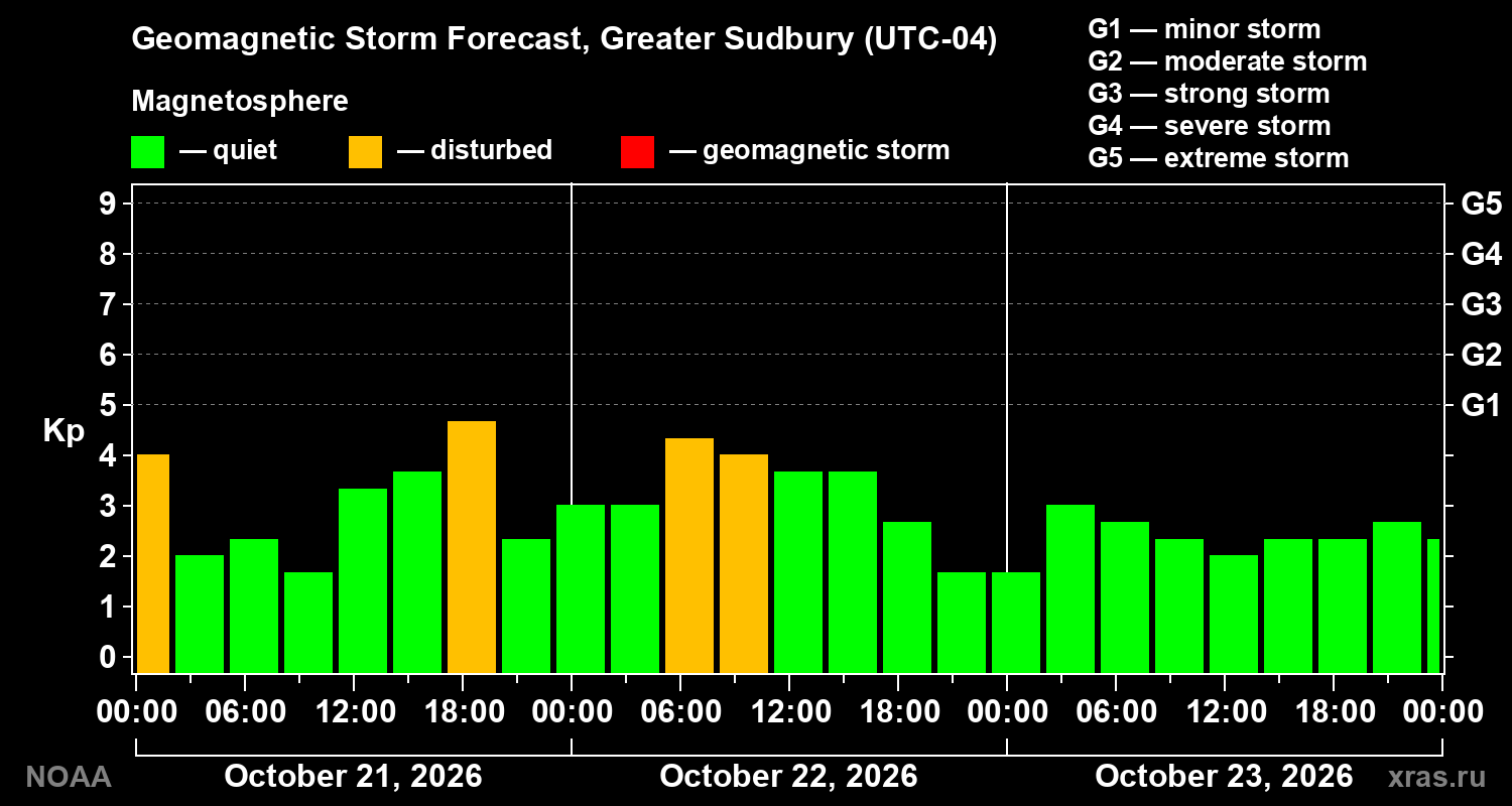 Geomagnetic index Kp forecast for three days