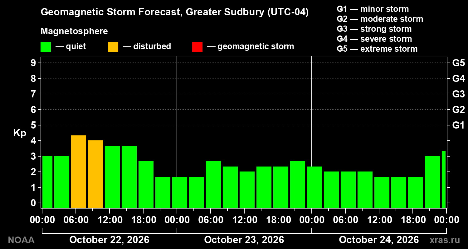 Geomagnetic index Kp forecast for three days