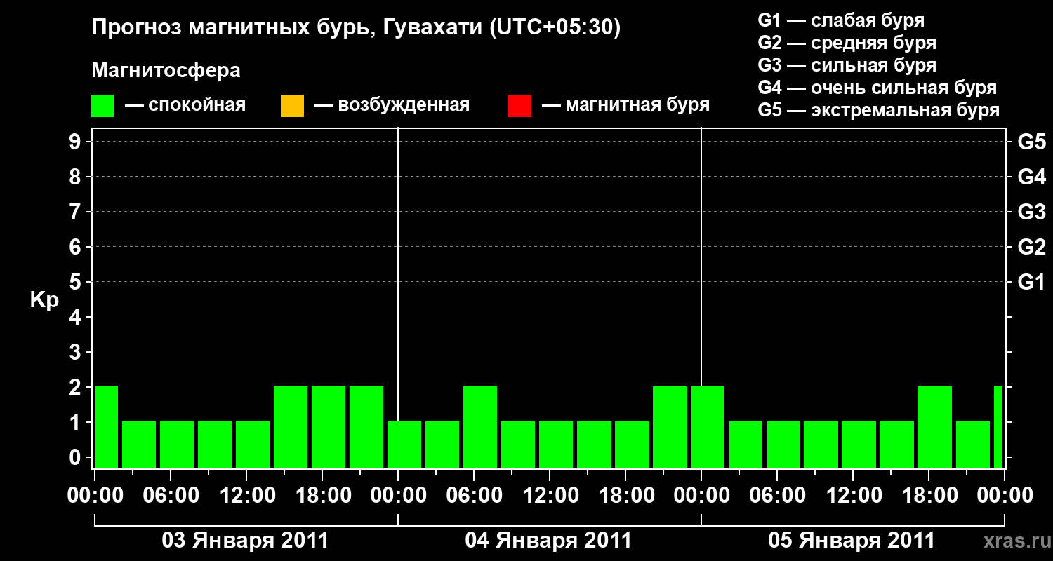 Прогноз геомагнитного индекса&nbsp;Kp