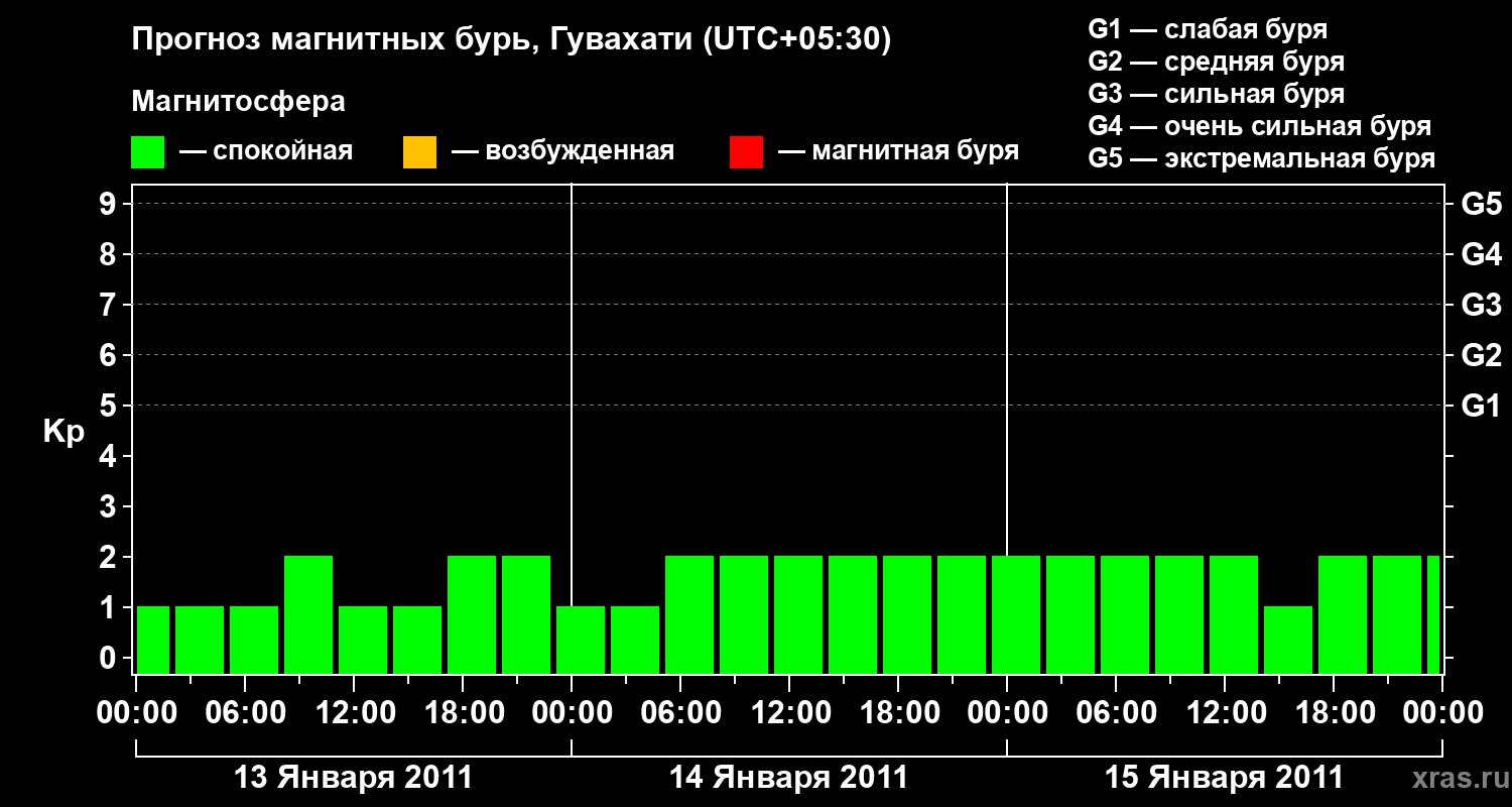 Прогноз геомагнитного индекса&nbsp;Kp