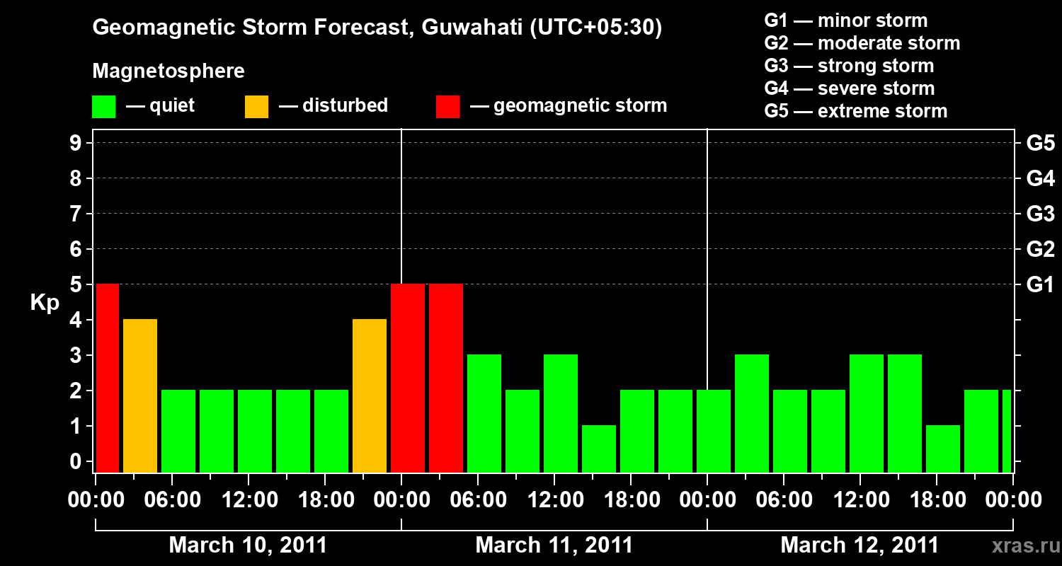 Forecast of the geomagnetic index&nbsp;Kp