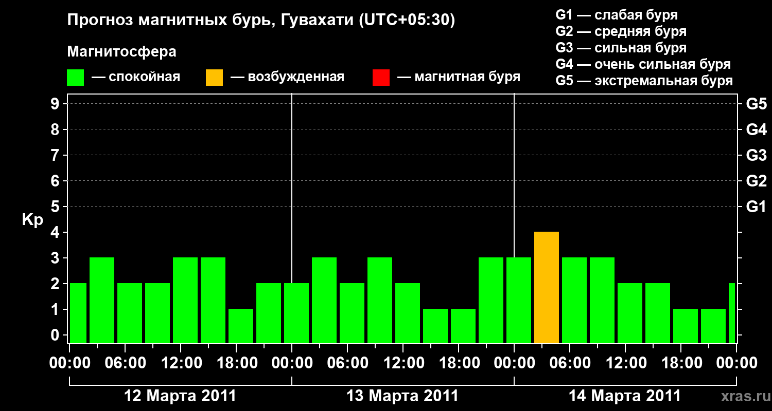 Прогноз геомагнитного индекса&nbsp;Kp