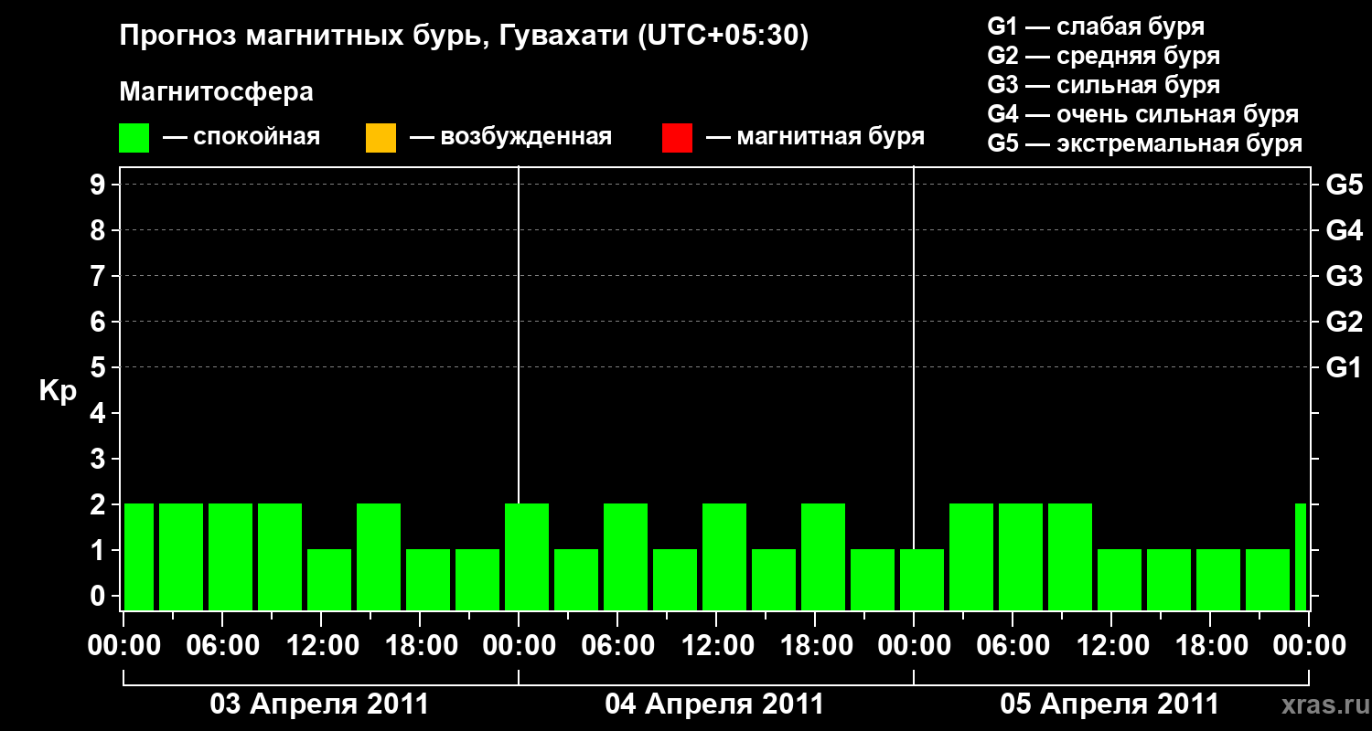 Прогноз геомагнитного индекса&nbsp;Kp