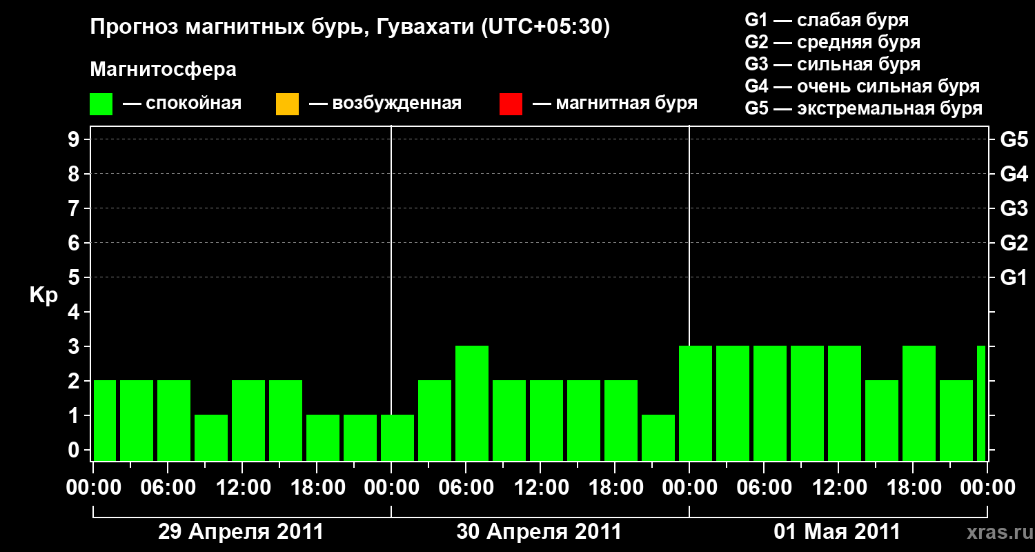 Прогноз геомагнитного индекса&nbsp;Kp