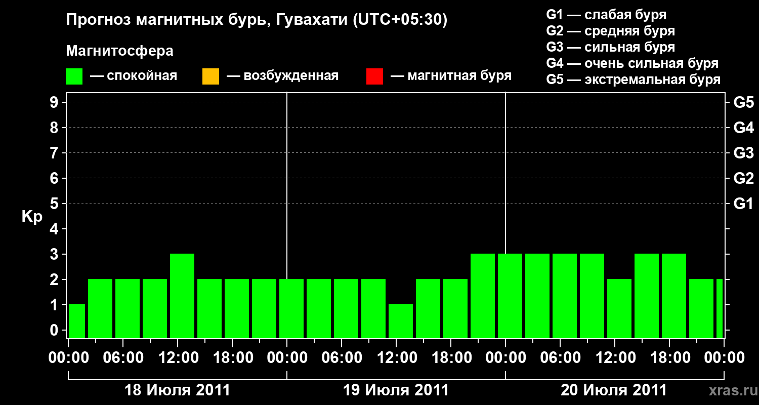 Прогноз геомагнитного индекса&nbsp;Kp