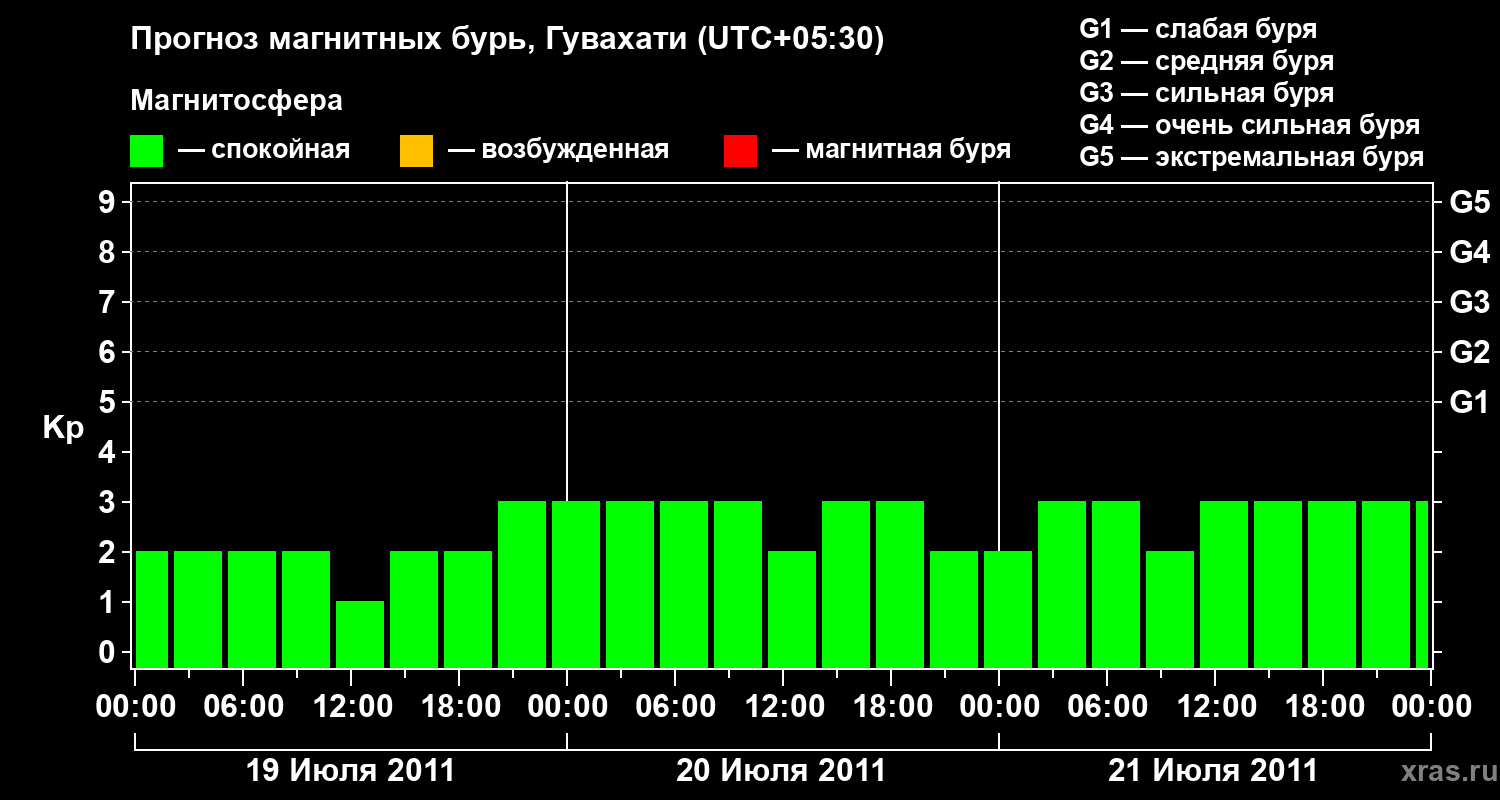 Прогноз геомагнитного индекса Kp