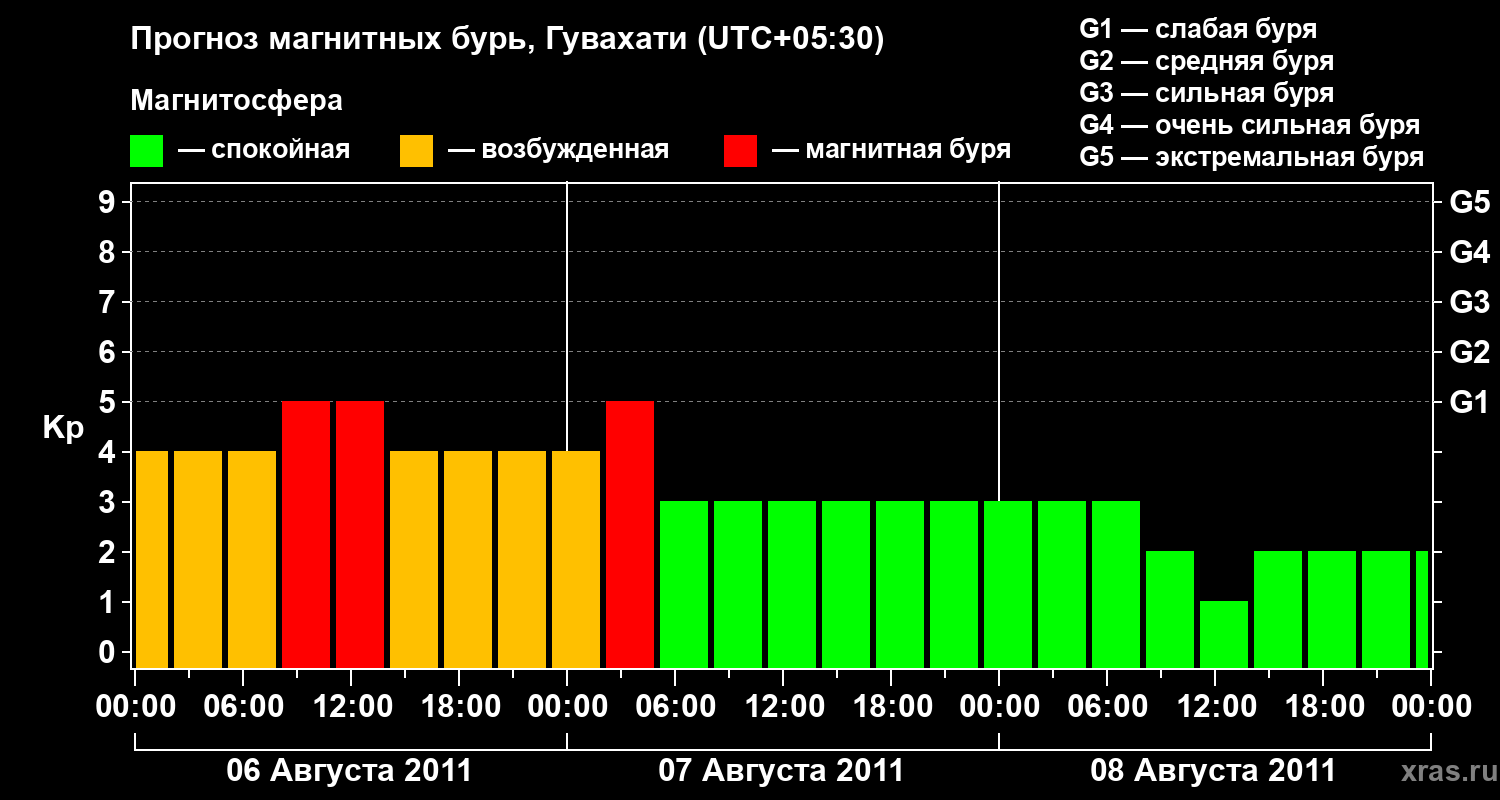 Прогноз геомагнитного индекса&nbsp;Kp