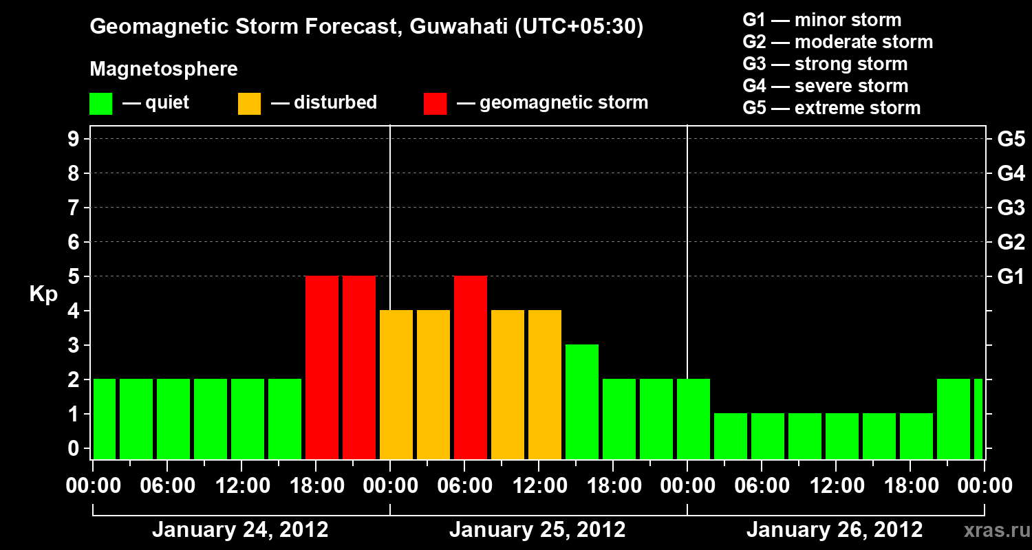 Forecast of the geomagnetic index&nbsp;Kp