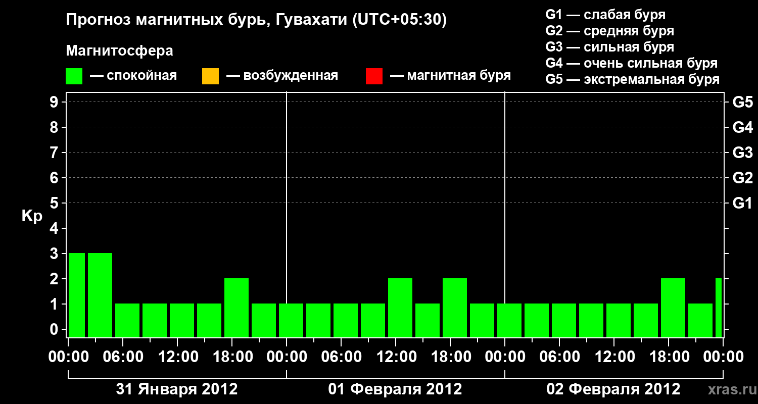 Прогноз геомагнитного индекса&nbsp;Kp