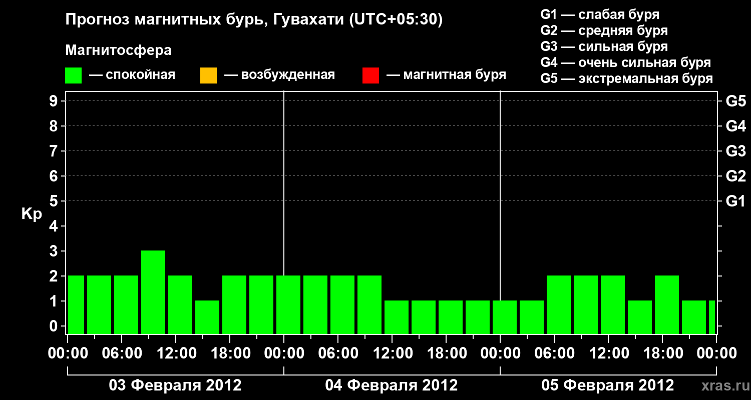 Прогноз геомагнитного индекса&nbsp;Kp