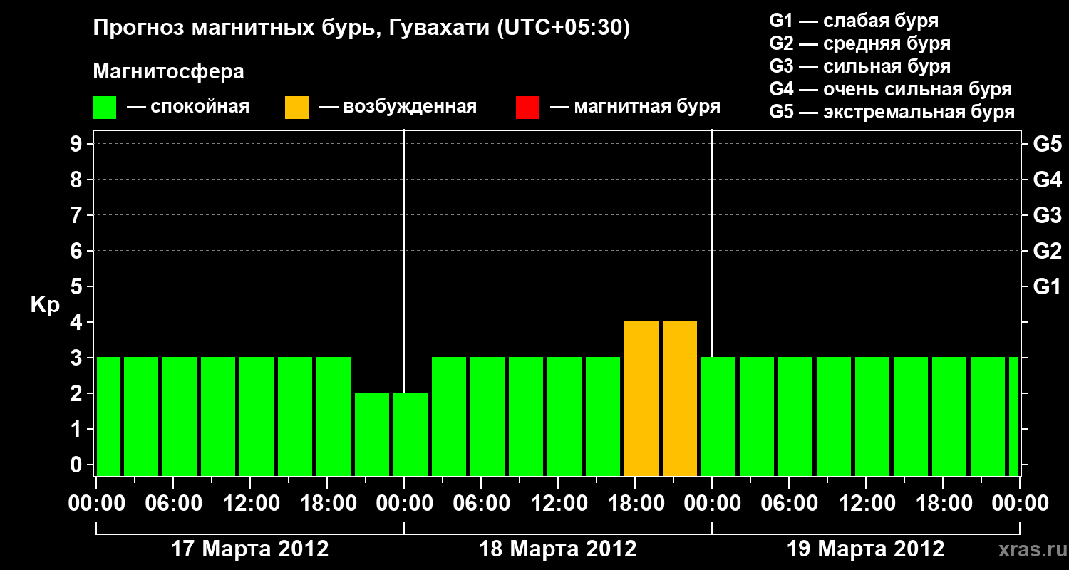 Прогноз геомагнитного индекса&nbsp;Kp