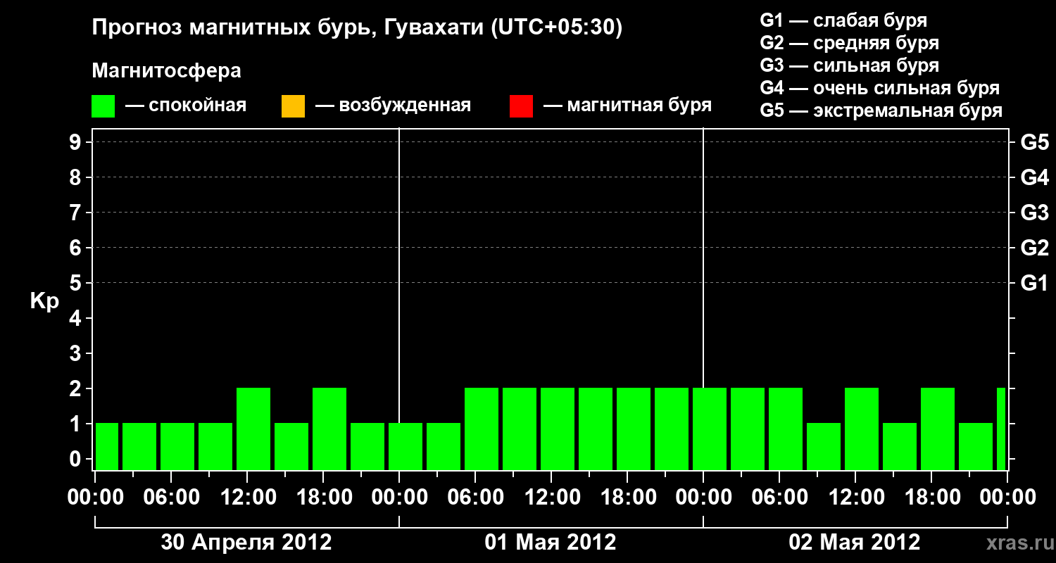Прогноз геомагнитного индекса&nbsp;Kp
