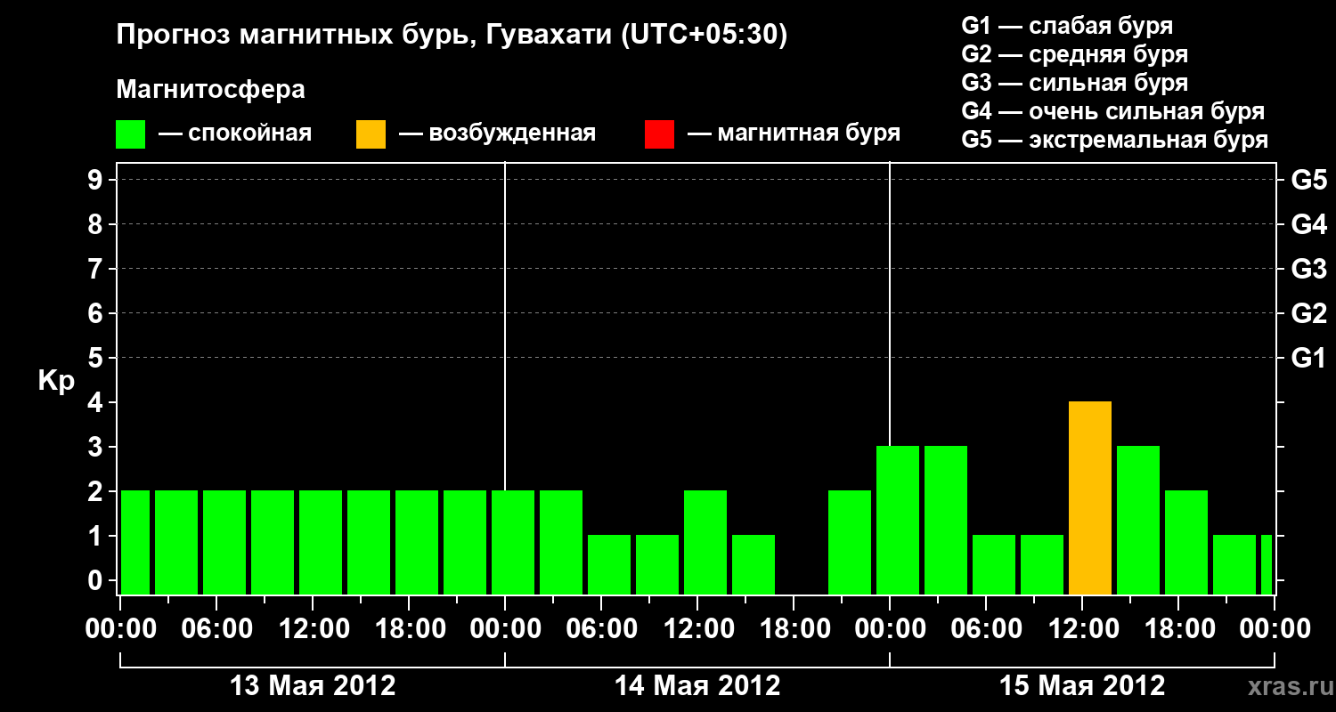Прогноз геомагнитного индекса&nbsp;Kp
