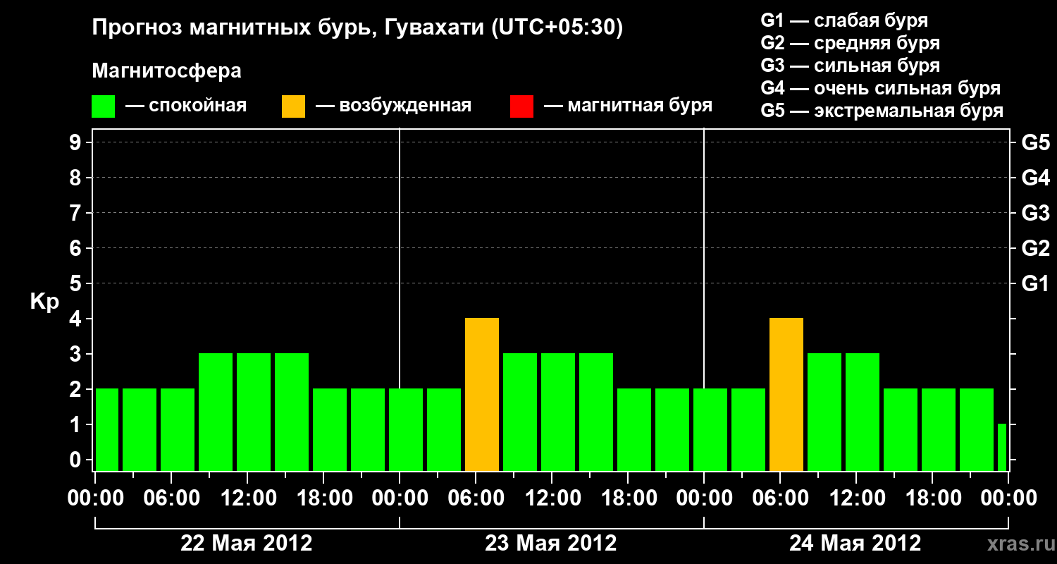 Прогноз геомагнитного индекса&nbsp;Kp