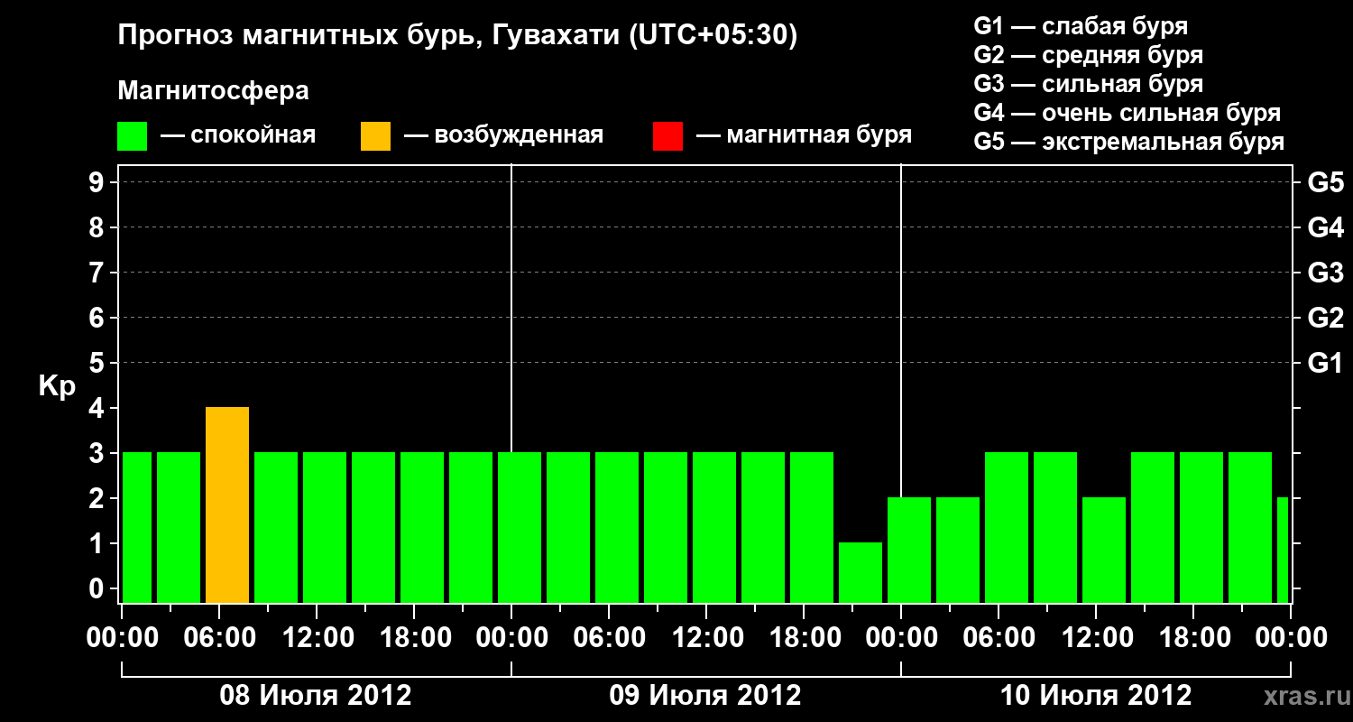 Прогноз геомагнитного индекса&nbsp;Kp