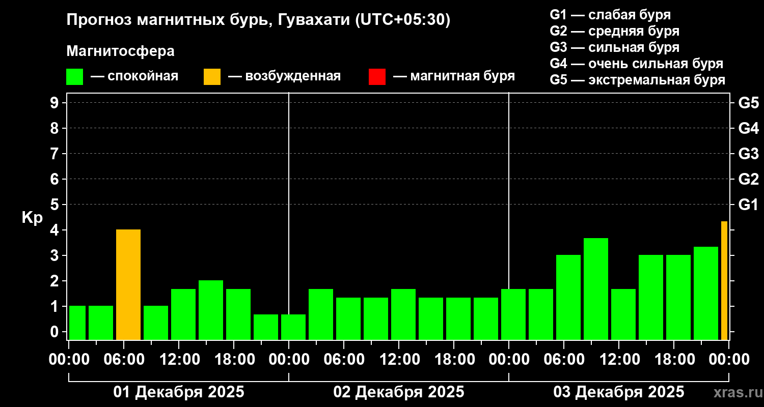 Прогноз геомагнитного индекса Kp
