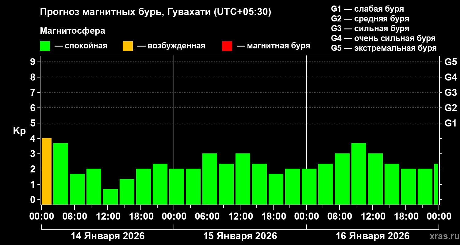 Прогноз геомагнитного индекса&nbsp;Kp