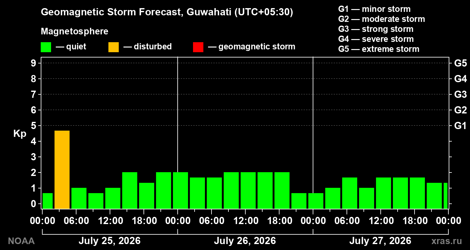 Geomagnetic index Kp forecast for three days