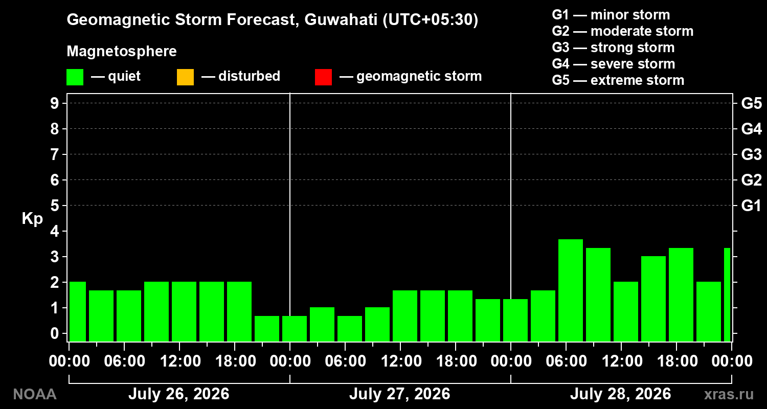 Geomagnetic index Kp forecast for three days