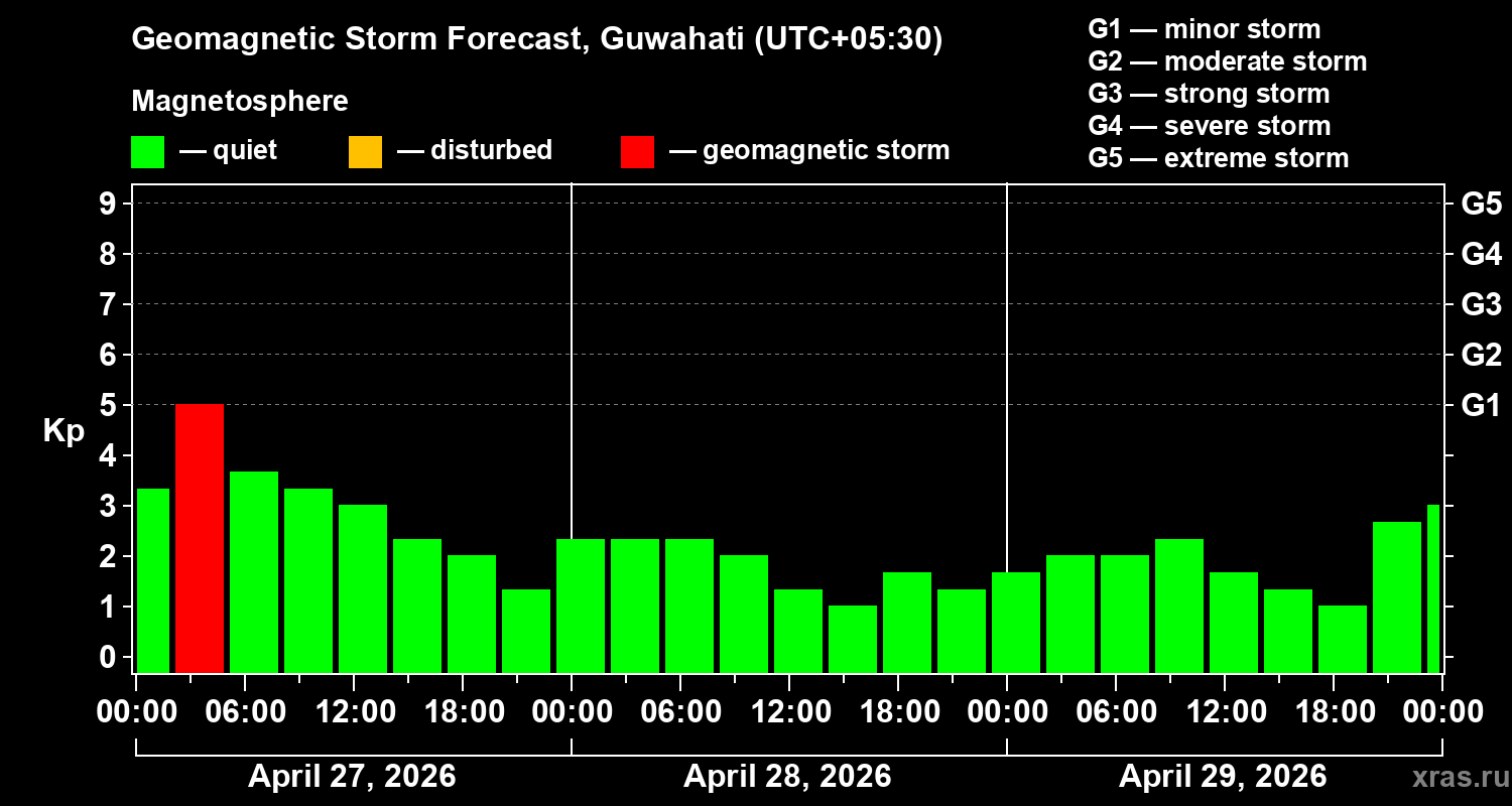 Forecast of the geomagnetic index&nbsp;Kp