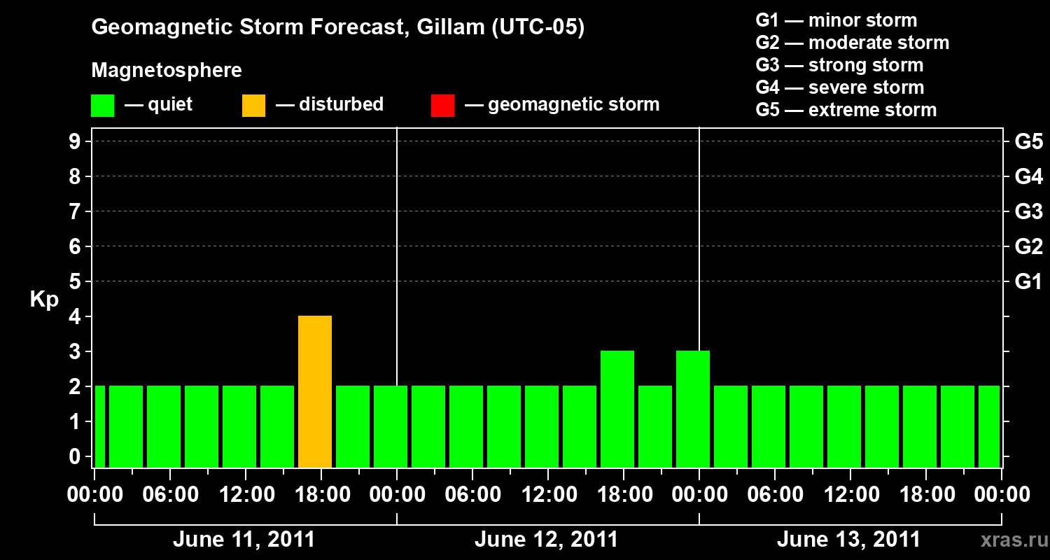 Forecast of the geomagnetic index Kp