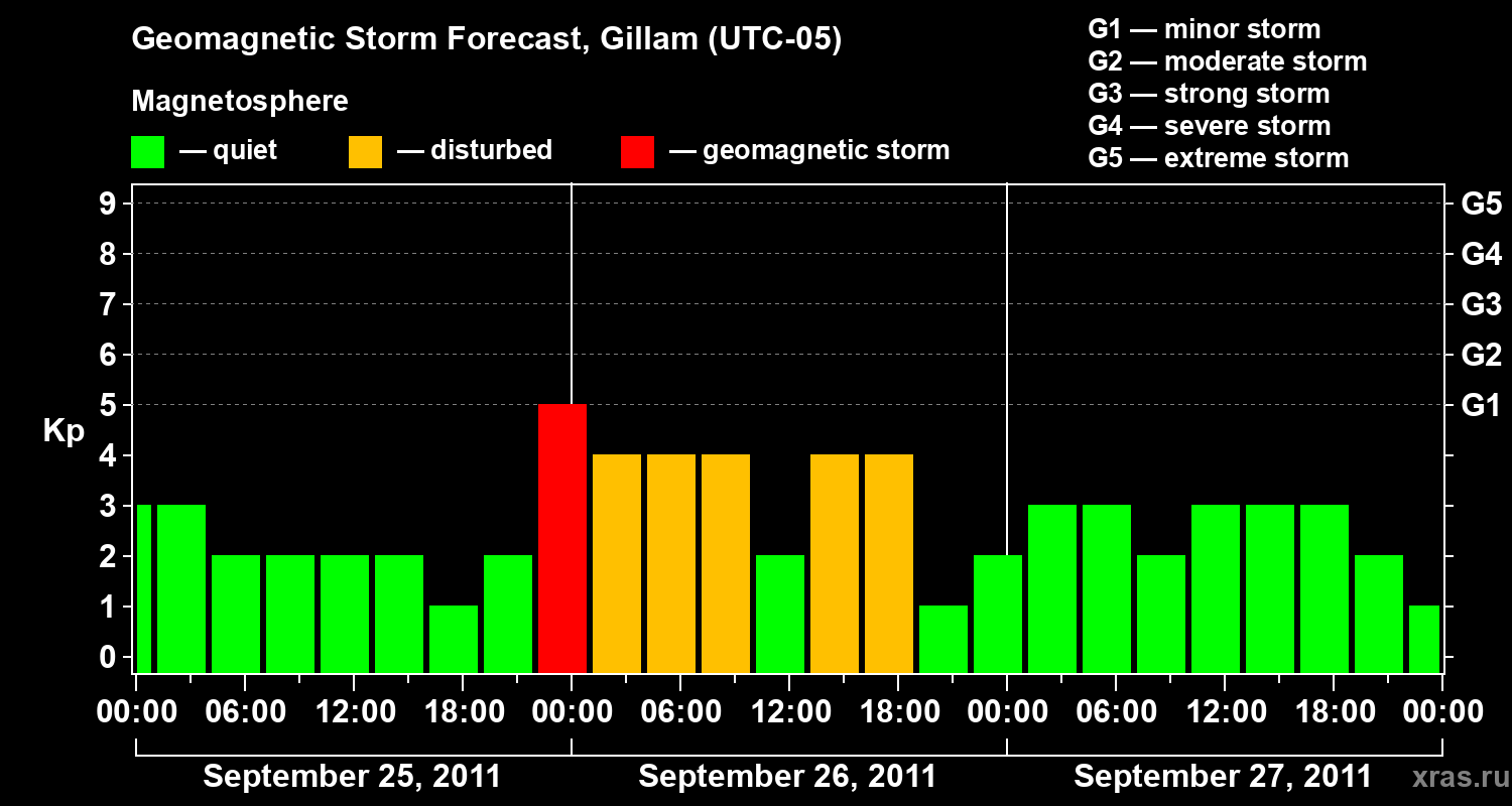 Forecast of the geomagnetic index Kp