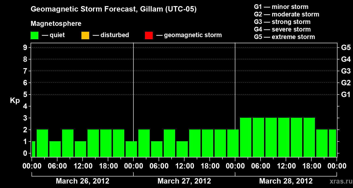 Forecast of the geomagnetic index Kp