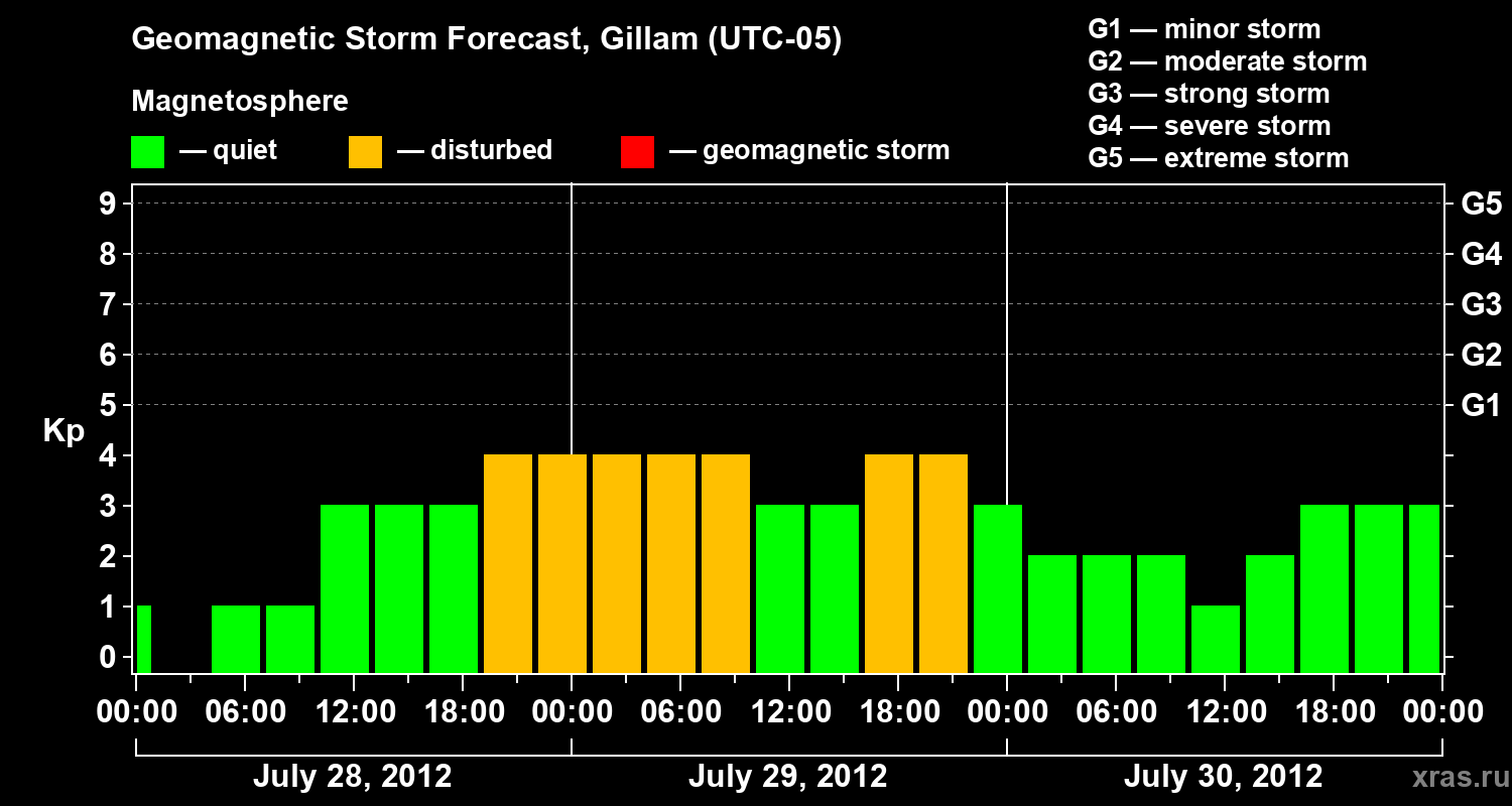 Forecast of the geomagnetic index Kp
