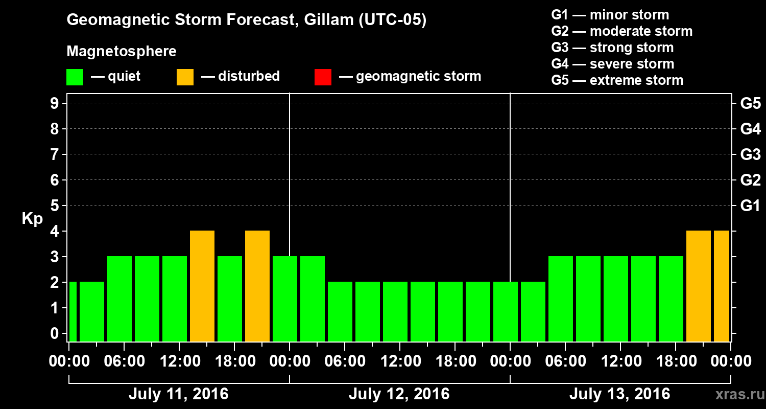 Forecast of the geomagnetic index Kp